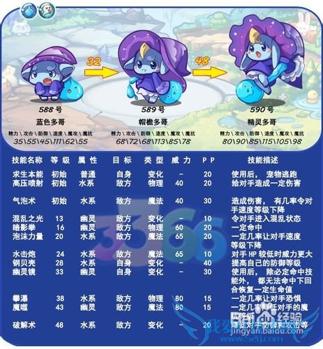 洛克王国蓝色多哥鉴定和练级