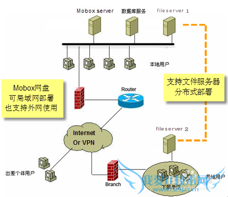 Mobox如何成为各行业通用的企业网盘解决方案