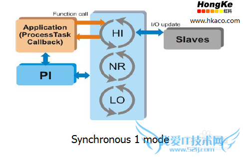 EtherCAT主站协议栈