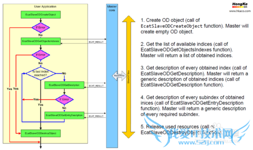 EtherCAT主站协议栈