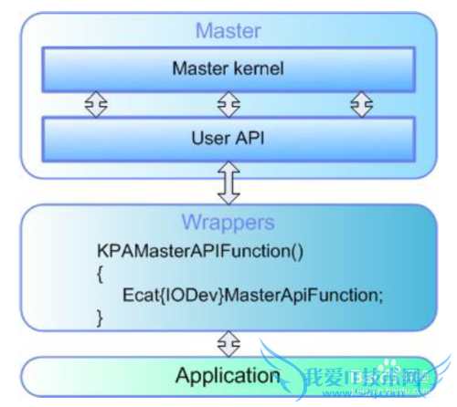 EtherCAT主站协议栈