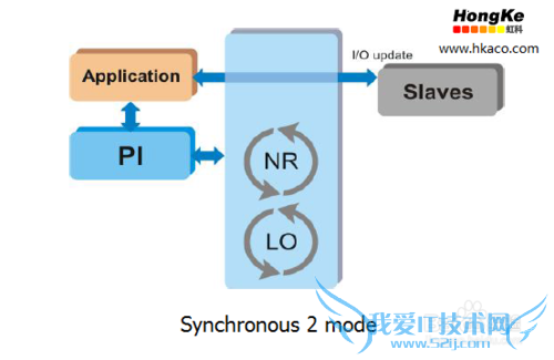 EtherCAT主站协议栈
