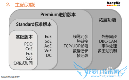 EtherCAT主站协议栈