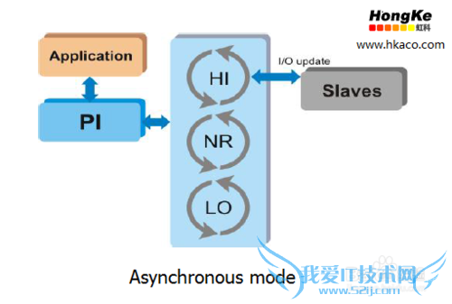 EtherCAT主站协议栈