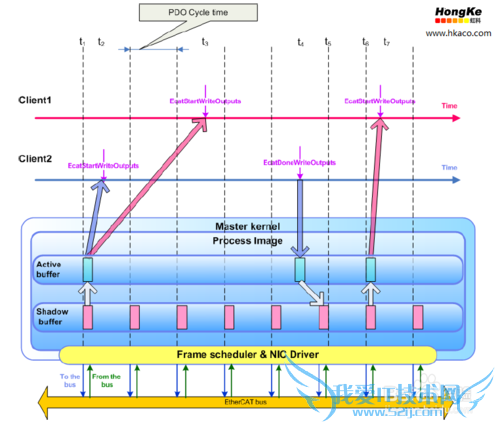 EtherCAT主站协议栈