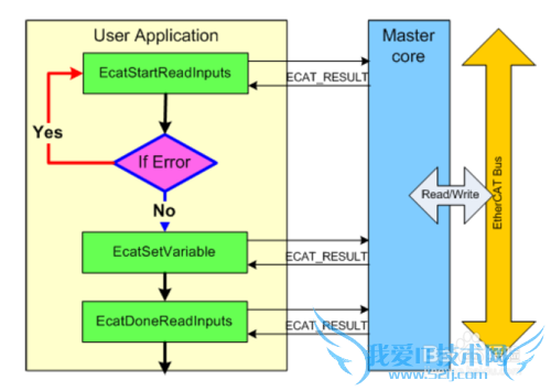 EtherCAT主站协议栈