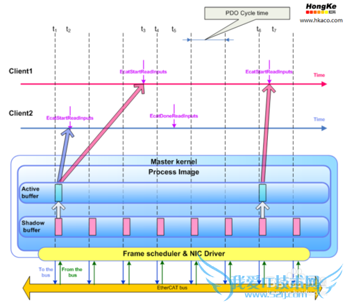EtherCAT主站协议栈