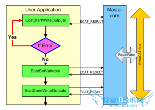 EtherCAT主站协议栈