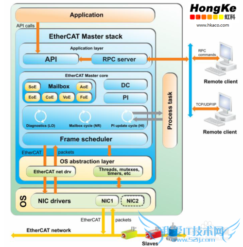 EtherCAT主站协议栈