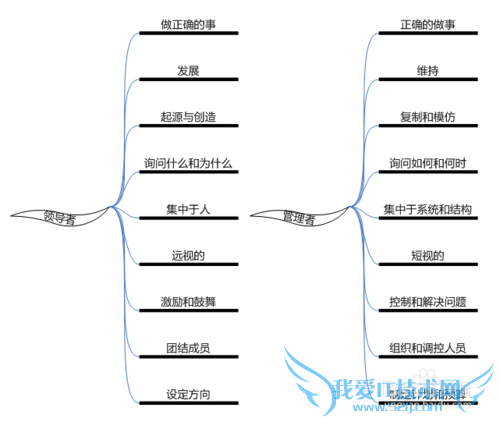 领导者、管理者和经理有何不同?领导活动与角色