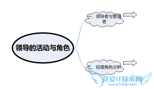 领导者、管理者和经理有何不同?领导活动与角色