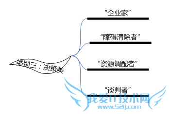 领导者、管理者和经理有何不同?领导活动与角色