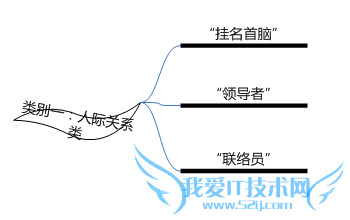 领导者、管理者和经理有何不同?领导活动与角色