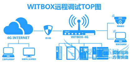 ʵPLCԶ̱WITBOX-4GԶͨѶģ
