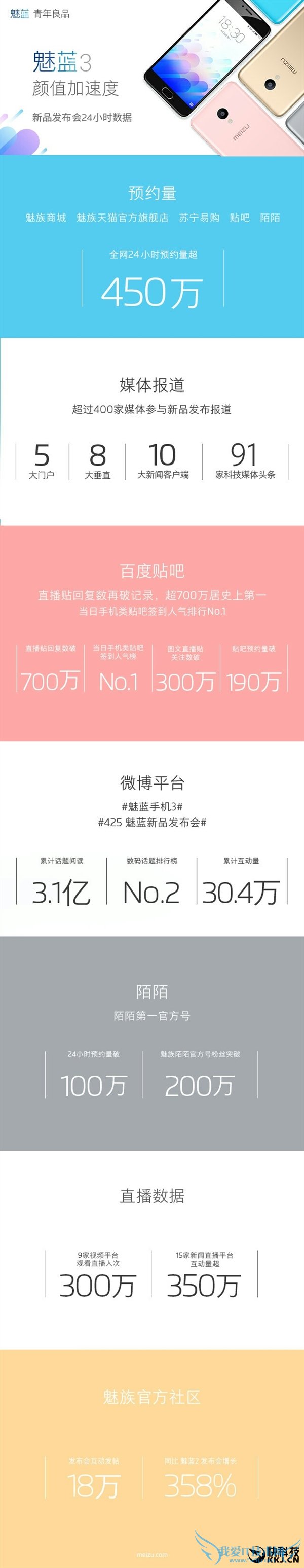 599元抢疯了!魅蓝3 24小时预约量破450万