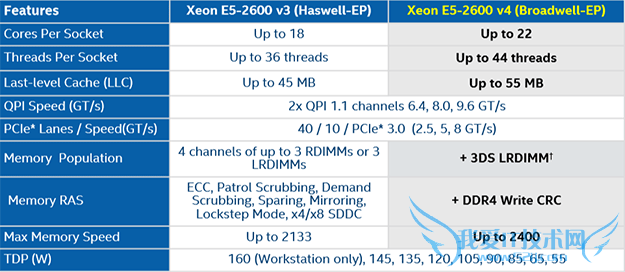 Intel 18核心E5-2697 v4实测:虐杀桌面顶级8核i7-5960X!