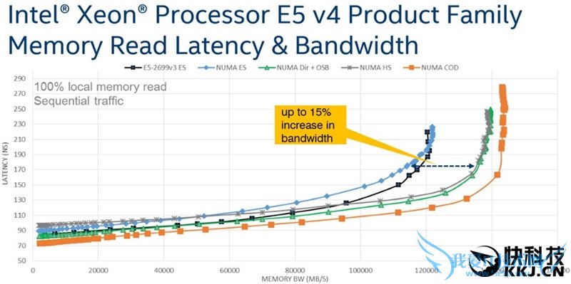 Intel 18核心E5-2697 v4实测:虐杀桌面顶级8核i7-5960X!