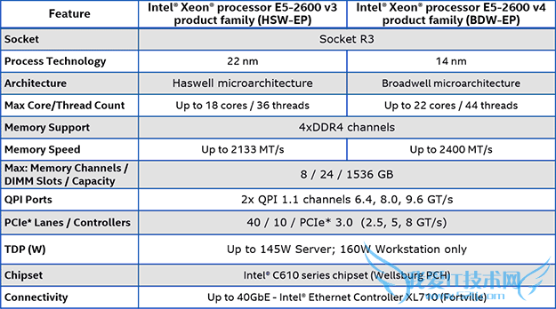 Intel 18核心E5-2697 v4实测:虐杀桌面顶级8核i7-5960X!