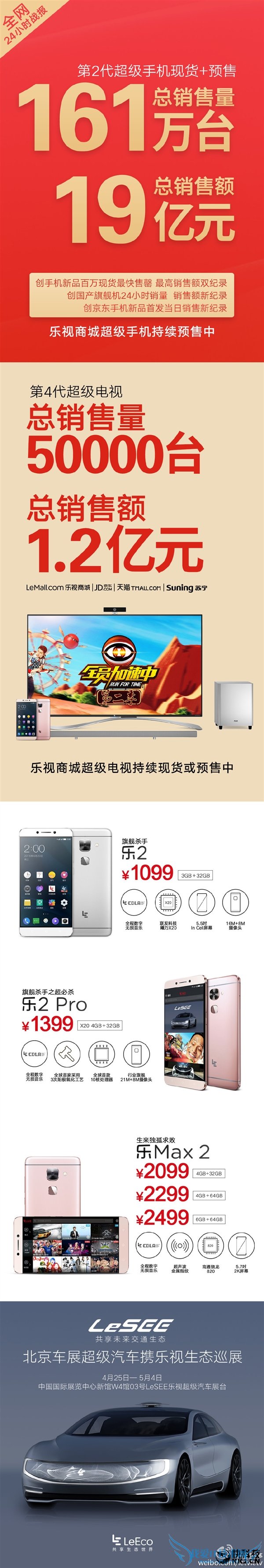 逆天!乐视超级手机2单日销售161万台