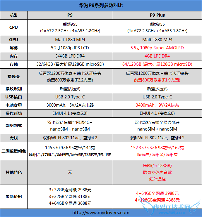 ŨŨζ⿨磡Ϊ콢P9 Plus